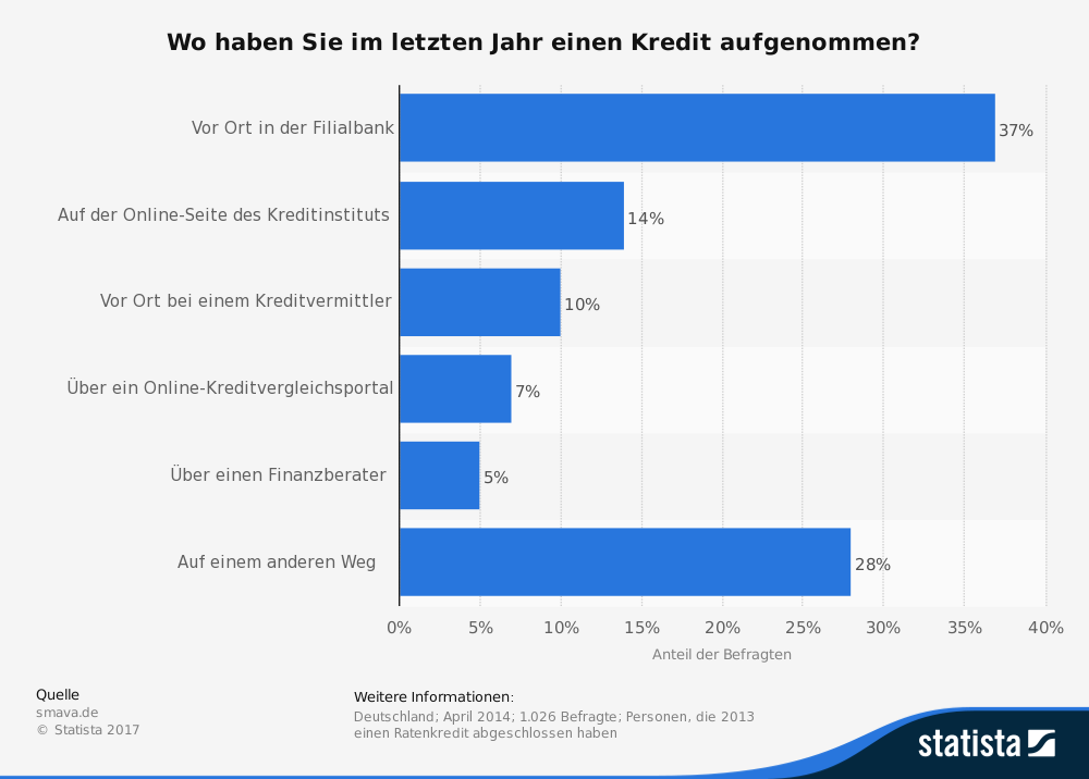 Statistik: Wo haben Sie im letzten Jahr einen Kredit aufgenommen? | Statista