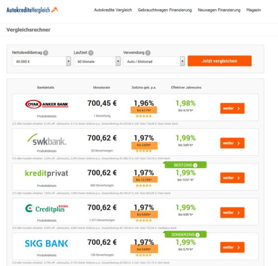 Nach unserem exemplarischen Vergleich der 4 konkreten Autokredit-Angebote haben wir bei autokreditevergleich.de noch einmal geschaut, was uns der Vergleichsrechner dort an günstigsten Kredit-Angeboten präsentiert. Die günstigsten Angebote hier warben zwar mit 'ab'-Zinsen unter 2%, allerdings handelt es sich bei Angeboten am Anfang der Liste allesamt um bonitätsabhängige KFZ-Kredite, bei denen die repräsentativen 2/3-Zinsen dann doch deutlich höher ausfallen. Wer die Liste jedoch im Detail prüft, findet auch günstige Autokredite zum Festzins. (Screenshot https://www.autokreditevergleich.de/vergleichsrechner/ am 03.11.2017)