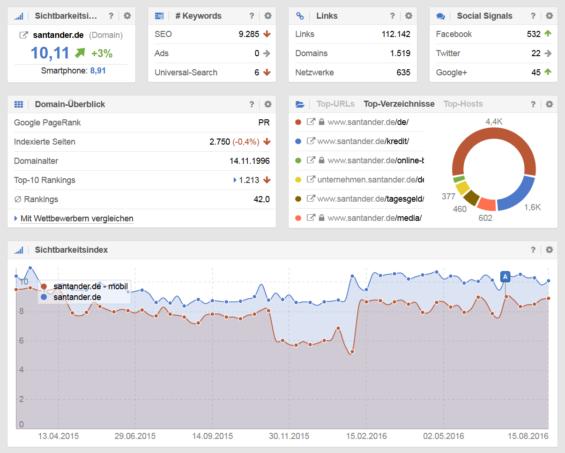 Sichtbarkeit von Santander.de in Google (organisch, Desktop versus Mobile)